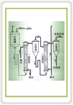 单效、双效薄膜蒸发器-系列一